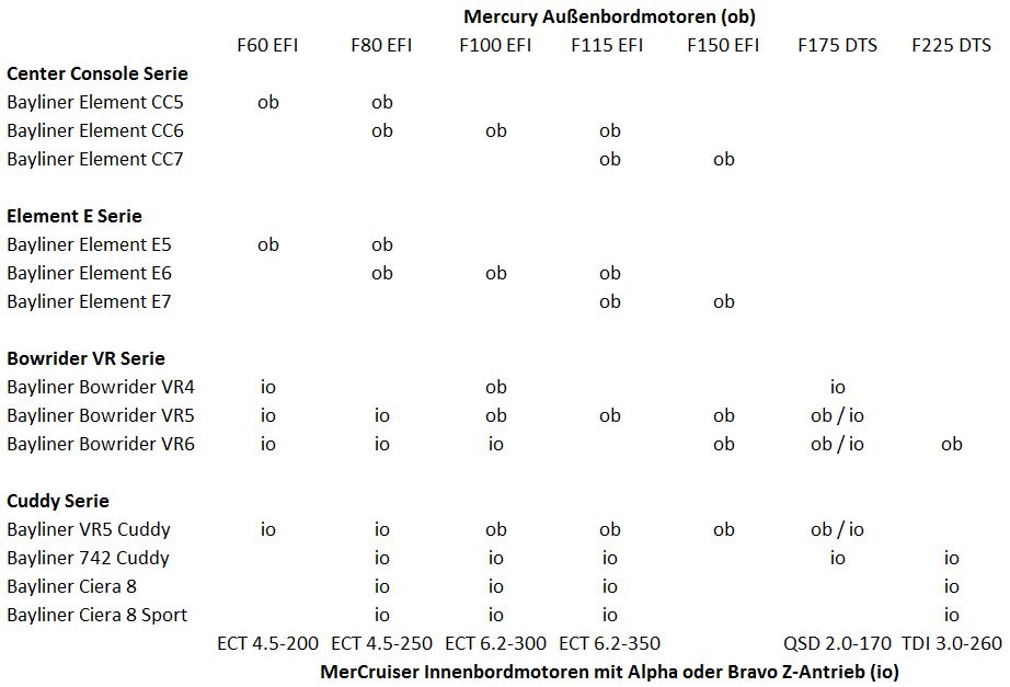 Übersicht Mercury Motoren